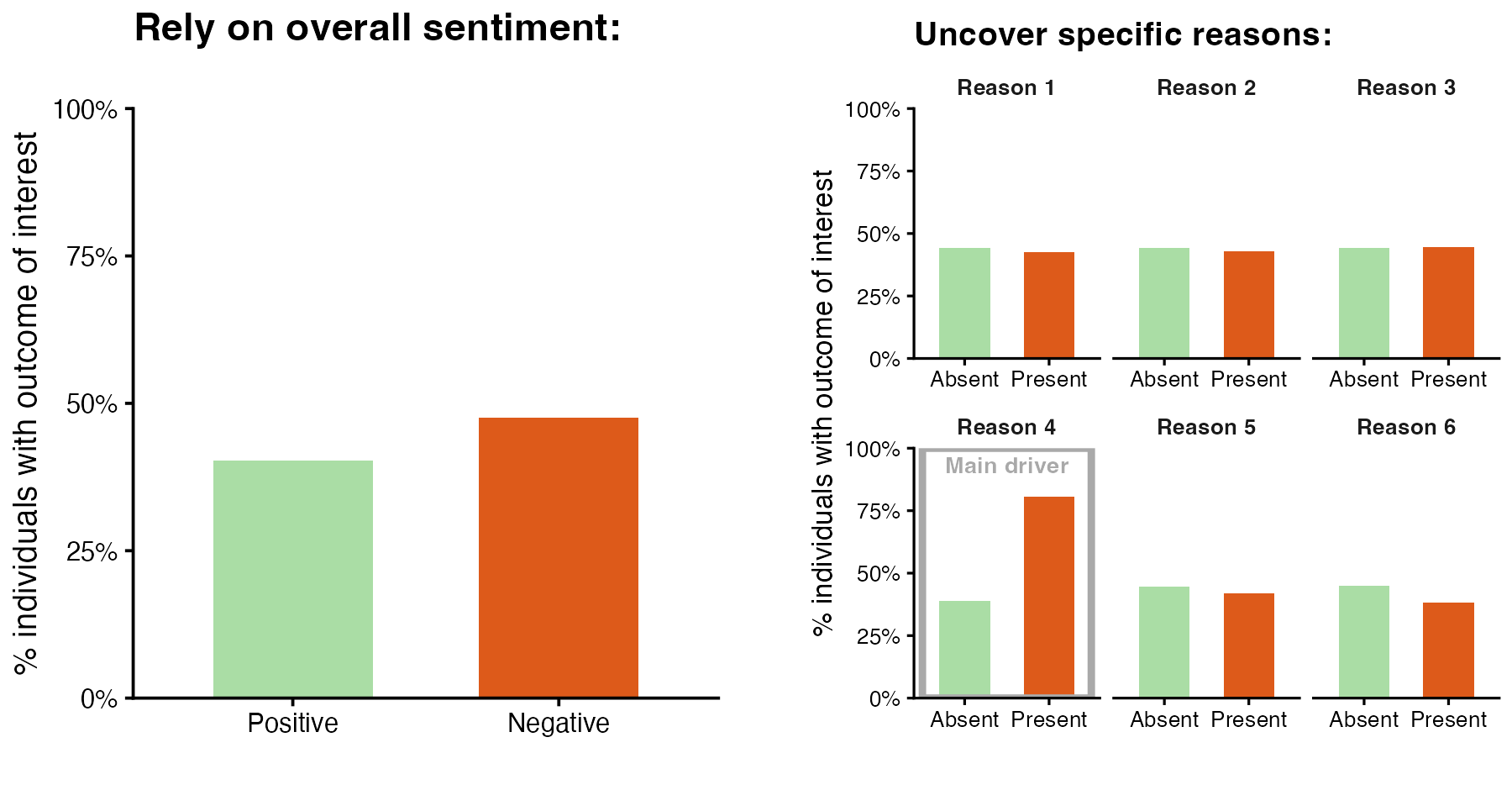 Comparison of sentiment metrics vs. structured analysis