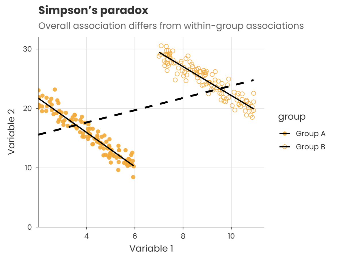 Simpson's paradox illustration